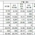 江铃3月销轻卡13289辆 同比提高12.39%