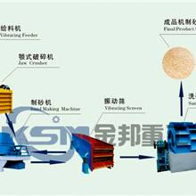 供应安徽石英砂生产线/高纯石英砂生产线/石英砂制砂机