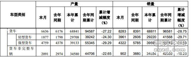 东风股份11月销专用车8283辆 仍有所下降