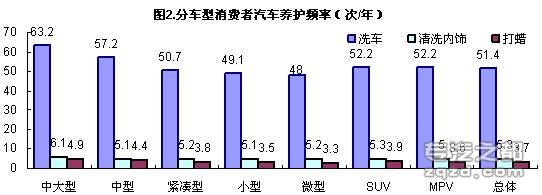 中国乘用车售后服务市场消费者五大行为特征