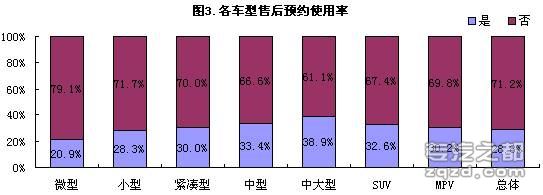 中国乘用车售后服务市场消费者五大行为特征