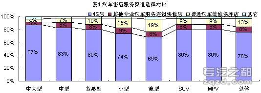 中国乘用车售后服务市场消费者五大行为特征