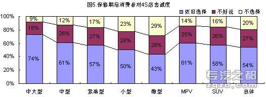 中国乘用车售后服务市场消费者五大行为特征