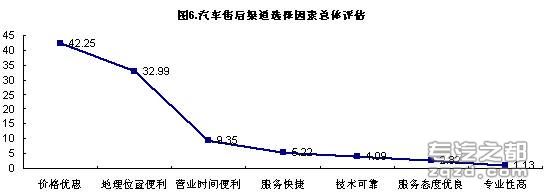 中国乘用车售后服务市场消费者五大行为特征