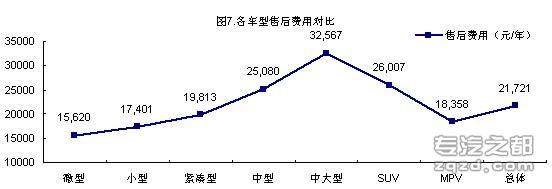 中国乘用车售后服务市场消费者五大行为特征