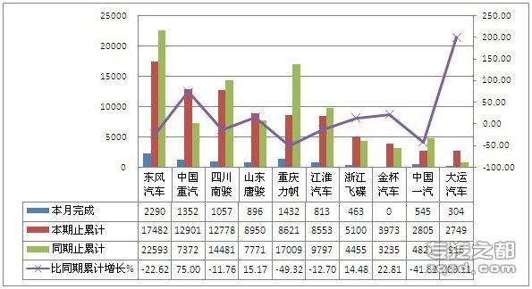 货车行业2012年汽车产量及销量综述数据