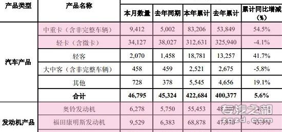 福田8月产销 中重卡销量累计同增38.4%