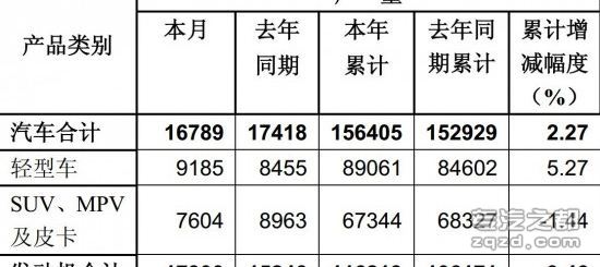 东风股份7月产销出炉 轻型车销量1.17万