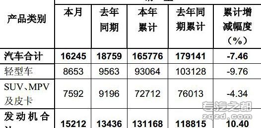 东风股份8月产销出炉 轻型车销量8653辆