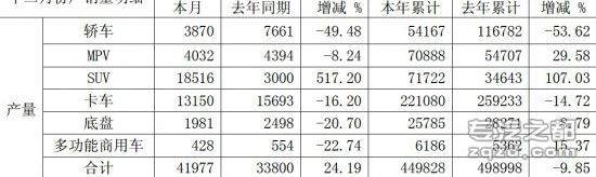 江淮汽车12月产销快报：卡车销售13896辆