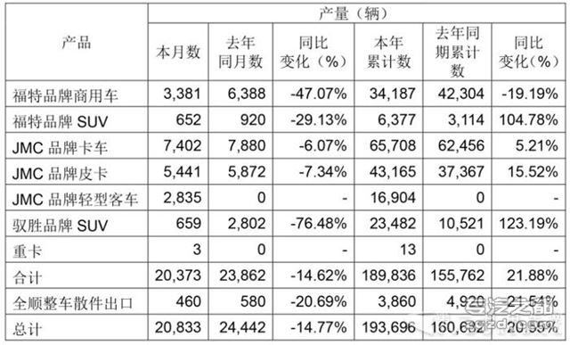 轻卡涨近三成 轻客降四成 江铃8月销量整体增长2.8%