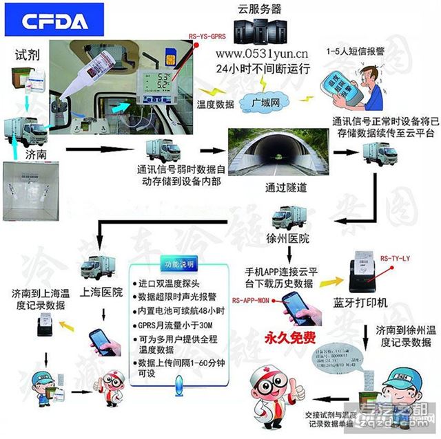 福田风景G7面包冷藏车，医疗药品运输车，程力冷藏车公司全国企业500强！