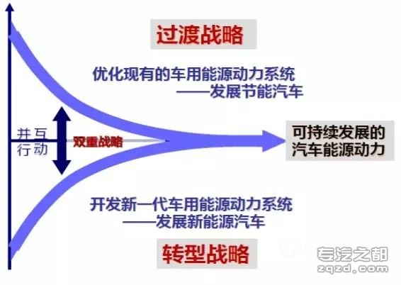 中国新能源汽车技术战略选择与实施