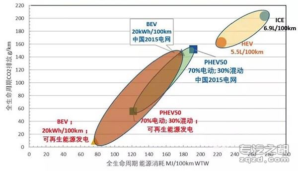 中国新能源汽车技术战略选择与实施