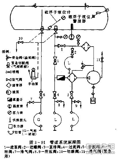 > 液化石油气罐汽车罐体的管道系统和液泵选择    液化石油气罐车在