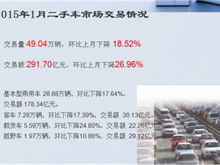 1月二手车交易量49.04万辆 同比增7.87%