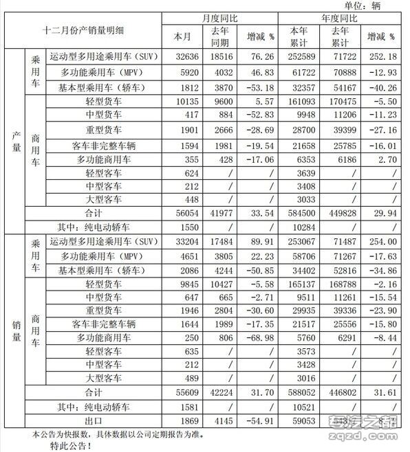 江淮轻型货车2015年销16.5万 同比降2%