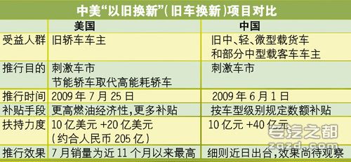 [美国]奥巴马力推“以旧换新”美国7月车市强力反弹