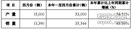 中国重汽4月份产销量同比增长均超五成