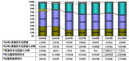 争相进入 中国重卡产能过剩厂家更过剩