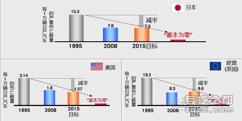 日产汽车：严重伤亡降低一半 底气何在