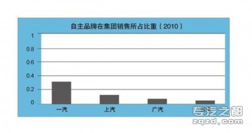 中国汽车工业的未来：肥大还是强大？