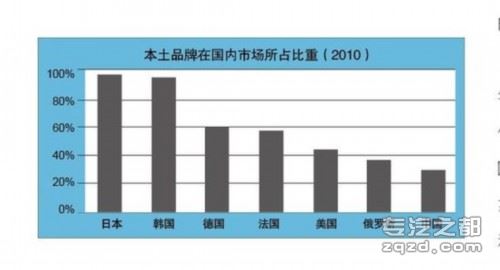 中国汽车工业的未来：肥大还是强大？