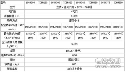 节能才是重点 玉柴新老6M发动机大比拼