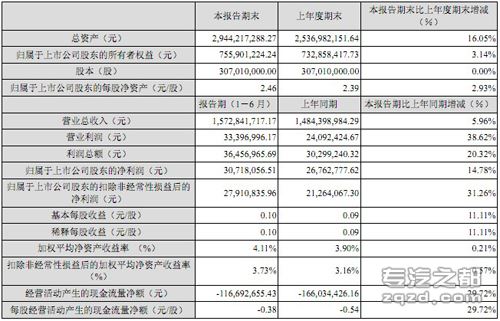 安凯半年净利润3071万 同比增长14.78%