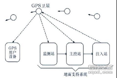 基于GPS GPRS的车载远程服务系统应用概述