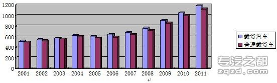 2001年至2011年中国载货汽车拥有量分析