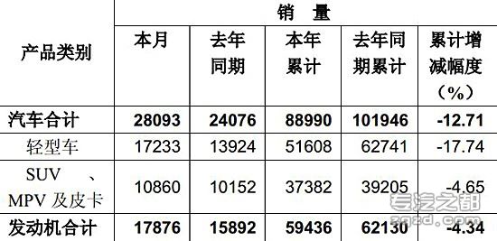 东风股份4月产销 轻型车累计同比降17%
