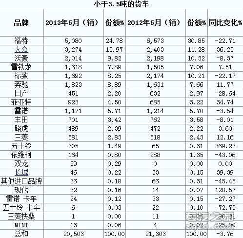 均现降幅 2013年5月份英国货车销量统计