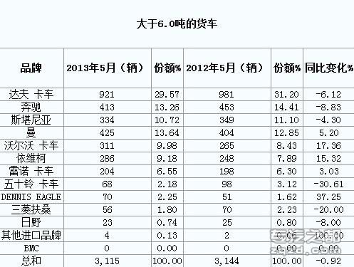 均现降幅 2013年5月份英国货车销量统计