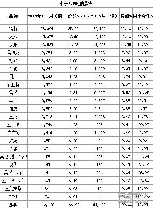 轻卡增长 2013年1-5月英国货车销量统计