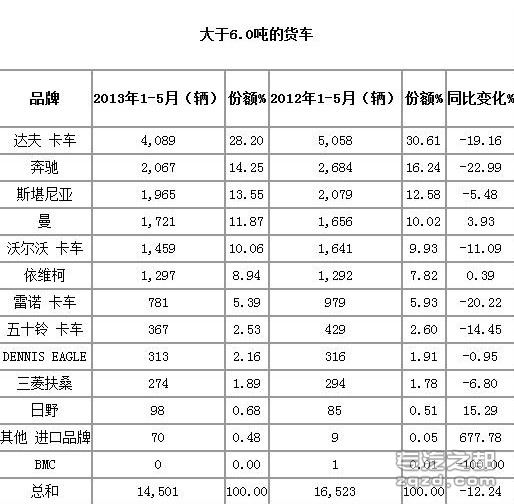 轻卡增长 2013年1-5月英国货车销量统计