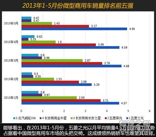 持续热销 2013上半年冠军“微面”推荐