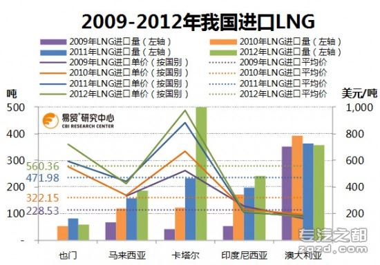 中国定价权缺失 LNG供应国淡季连番涨价