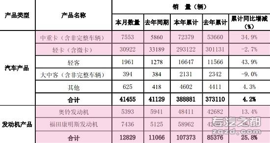 福田7月产销 中重卡销量累计同增34.9%