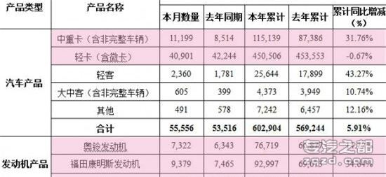 福田11月产销 中重卡销量累计同增31.8%