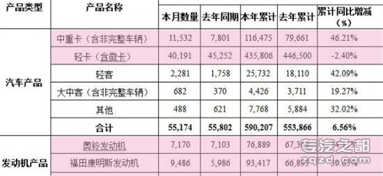 福田11月产销 中重卡销量累计同增31.8%