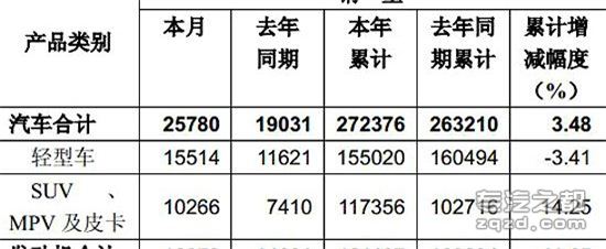 东风股份2013销量 轻型车累计同降3.41%