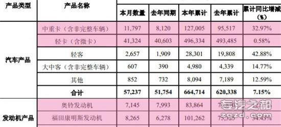 福田2013产销 中重卡销量累计同增32.9%