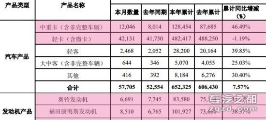 福田2013产销 中重卡销量累计同增32.9%