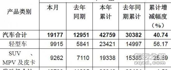 2月喜迎增长 东风股份轻型车累计同增4%