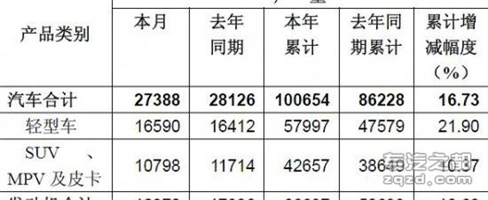 东风汽车股份4月销售轻型商用车13292辆