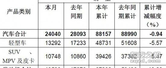 东风汽车股份4月销售轻型商用车13292辆