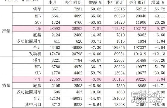 销售市场减缓 江淮4月销售卡车2.78万辆