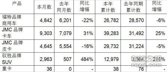 江铃轻卡5月销售近9千台 同比增长32％