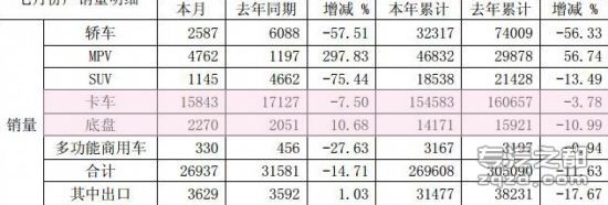 江淮7月销售卡车15843辆 同比下降7.5%